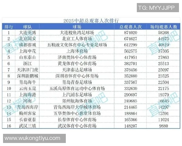 2025中国三级联赛观众数据揭晓大连英博场均58268人位居全球第18位